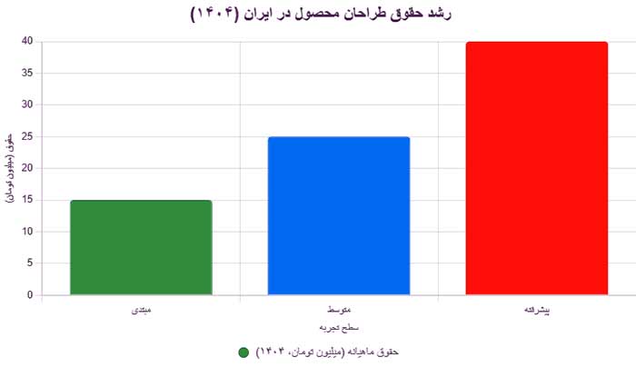 دیزاین اینفوگرافیک حقوق طراحان محصول در ایران
