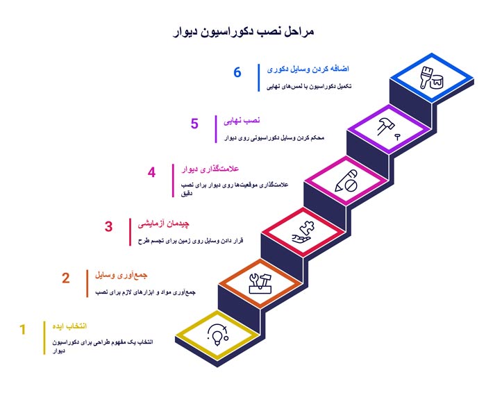 اینفوگرافی مراحل نصب تزئینات دیواری 